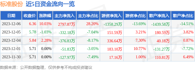 标准股份（600302）12月7日9点31分触及涨停板