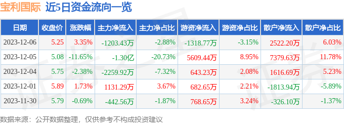 宝利国际（300135）12月7日13点38分触及跌停板