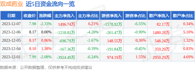 双成药业（002693）12月8日13点8分触及涨停板