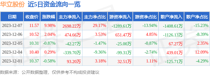 华立股份（603038）12月8日13点36分触及涨停板