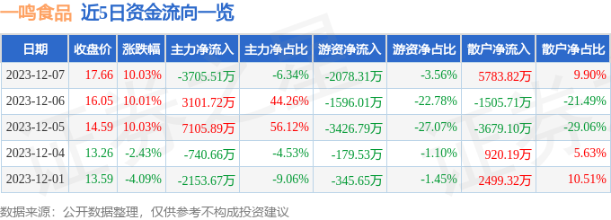 一鸣食品（605179）12月8日9点45分触及涨停板