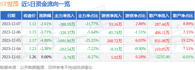 ST世茂（600823）12月8日14点21分触及跌停板