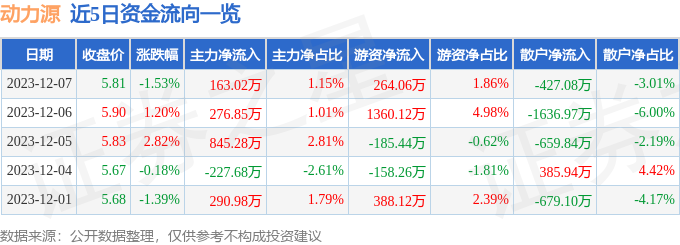 动力源（600405）12月8日13点49分触及涨停板