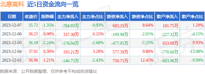 北摩高科（002985）12月8日10点14分触及跌停板