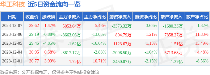 华工科技（000988）12月8日10点42分触及涨停板