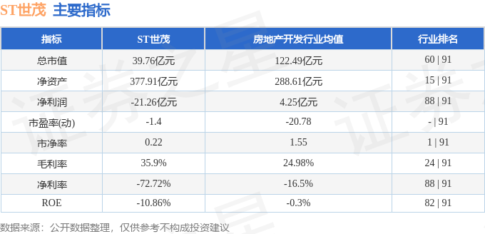 ST世茂（600823）12月8日14点21分触及跌停板