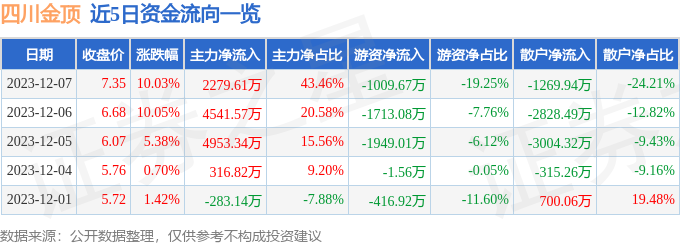 四川金顶（600678）12月8日9点32分触及涨停板