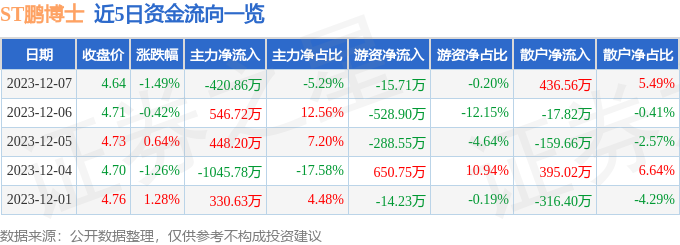 ST鹏博士（600804）12月8日14点42分触及涨停板