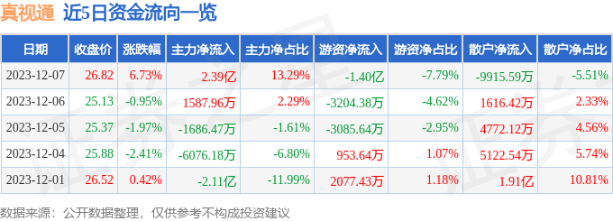 真视通（002771）12月8日14点48分触及跌停板