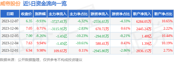 威帝股份（603023）12月8日14点38分触及跌停板