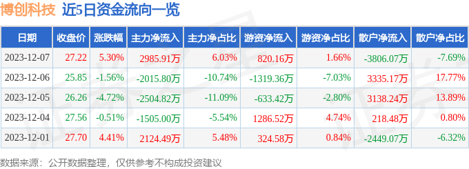 博创科技（300548）12月8日14点7分触及涨停板