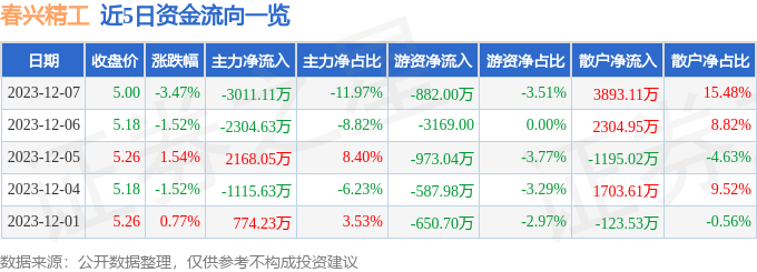 春兴精工（002547）12月8日14点36分触及涨停板