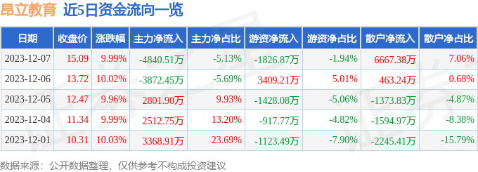 昂立教育（600661）12月8日9点30分触及跌停板