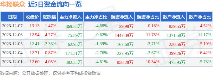 华扬联众（603825）12月8日9点58分触及涨停板