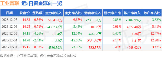 工业富联（601138）12月8日11点16分触及涨停板