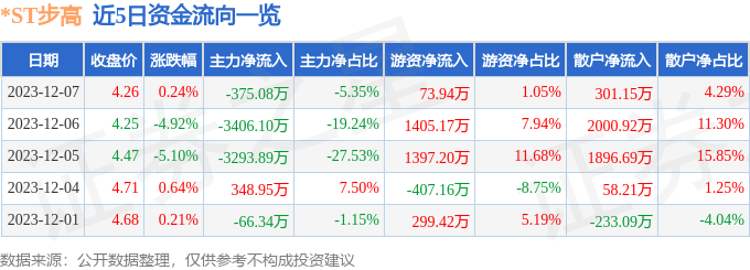 *ST步高（002251）12月8日11点24分触及跌停板