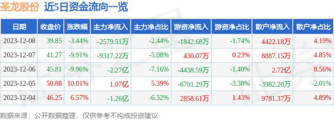 圣龙股份（603178）12月11日13点33分触及涨停板