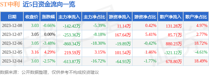 ST中利（002309）12月11日9点54分触及跌停板