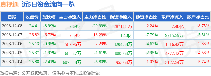 真视通（002771）12月11日10点9分触及涨停板