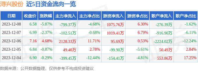 浔兴股份（002098）12月11日9点31分触及涨停板