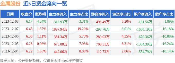 金鹰股份（600232）12月11日10点20分触及涨停板