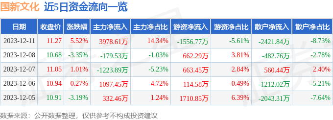 国新文化（600636）12月12日9点58分触及涨停板