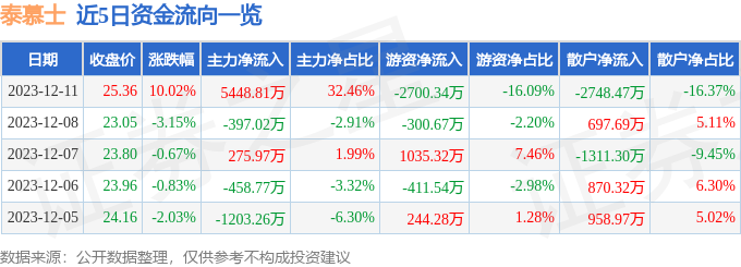 泰慕士（001234）12月12日9点44分触及涨停板