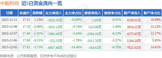 中船科技（600072）12月12日9点52分触及涨停板