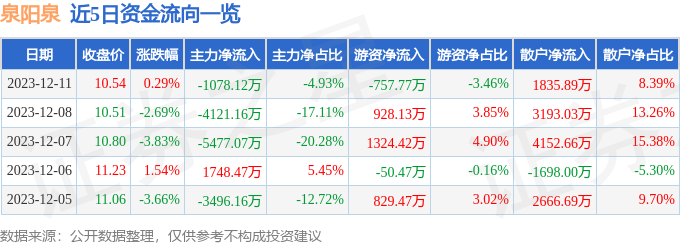 泉阳泉（600189）12月12日9点58分触及涨停板