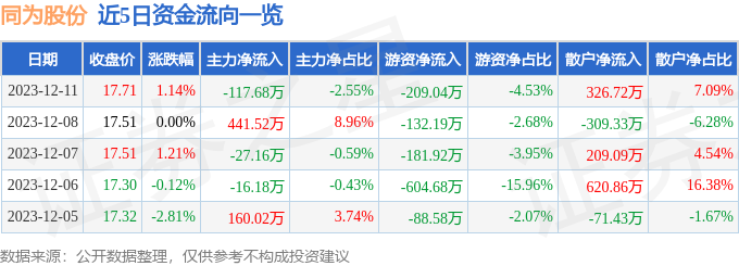 同为股份（002835）12月12日9点43分触及涨停板