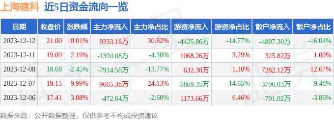 上海建科（603153）12月13日9点52分触及涨停板